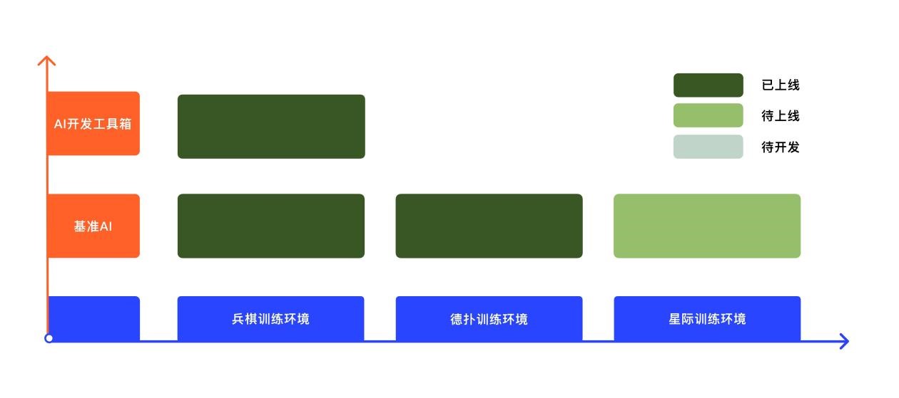 人机对抗AI训练场新上线兵棋AI开发工具箱以及徳扑AI训练环境