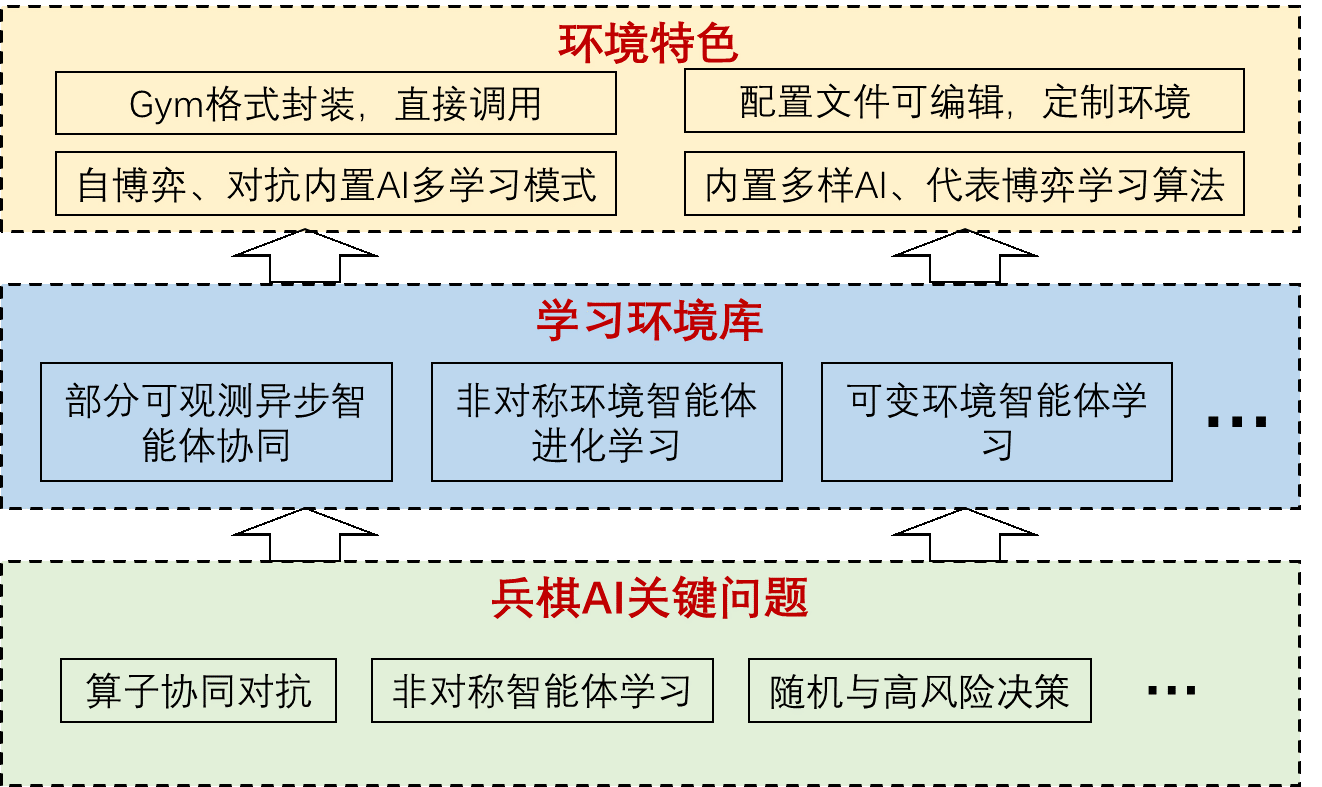 人机对抗智能门户网站发布兵棋推演AI学习环境——部分可观测异步智能体协作问题学习环境（POAC）
