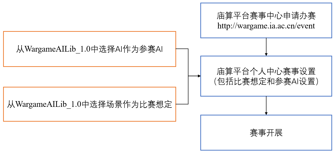 2022元旦献礼：人机对抗智能门户网站发布开源复杂博弈基准AI子库——百级规模兵棋博弈AI库WargameAILib_1.0