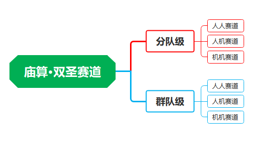 天梯练兵，百战取“圣” ——庙算人机对抗平台天梯排行榜及常态化积分排位赛同步开启 ！
