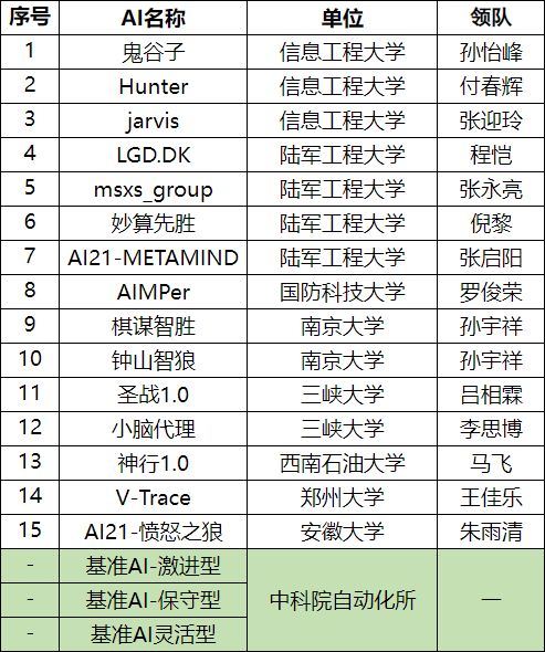 2022庙算杯人机混合对抗赛选拔赛赛况通报