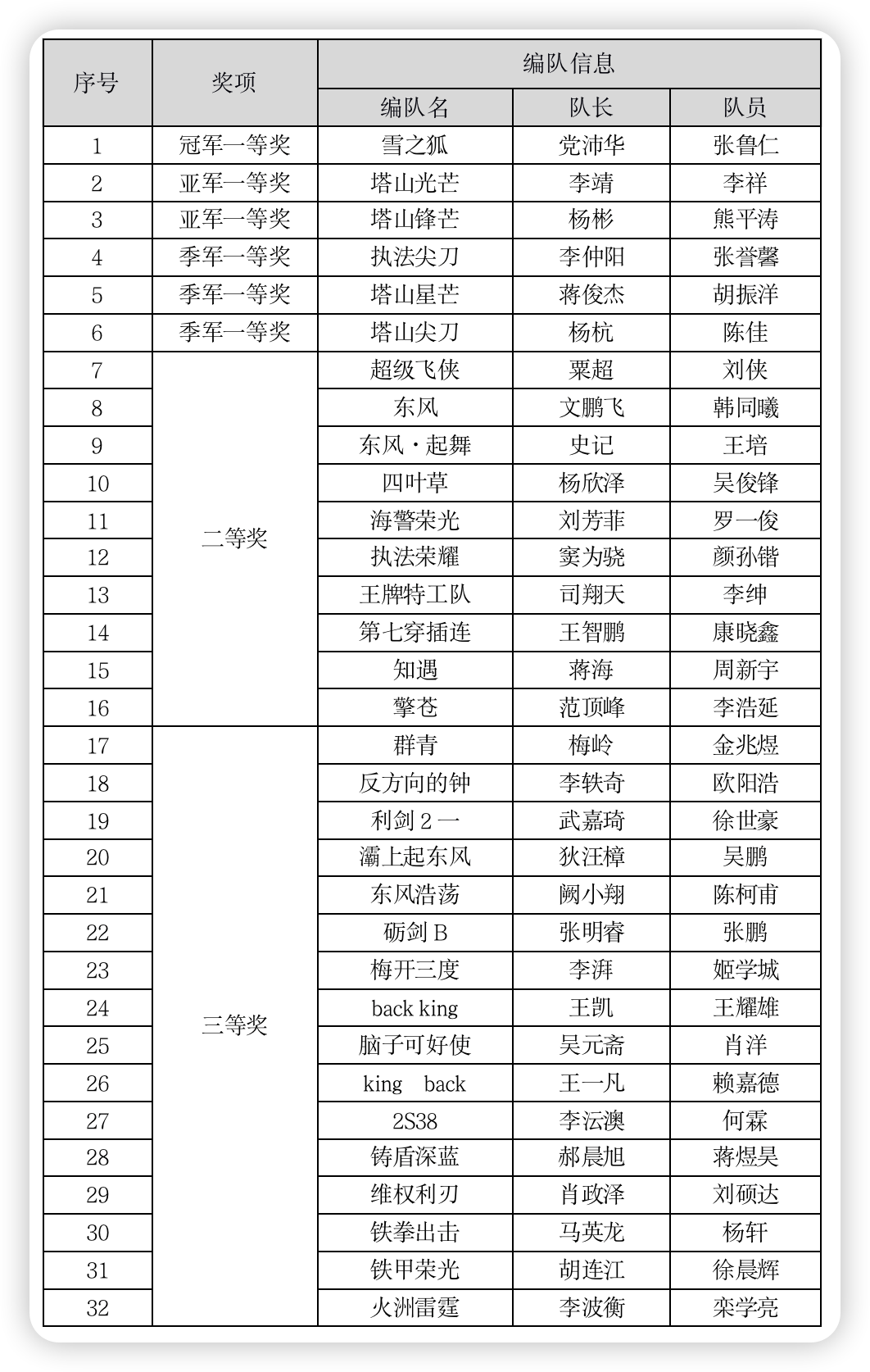 2022庙算杯人机混合对抗赛奖励通报