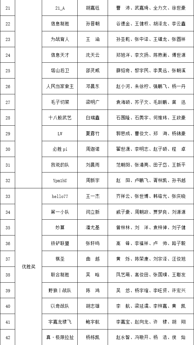 2023庙算杯人机混合对抗赛获奖名单通报