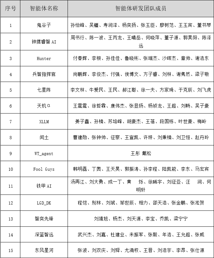 2023庙算杯人机混合对抗赛获奖名单通报
