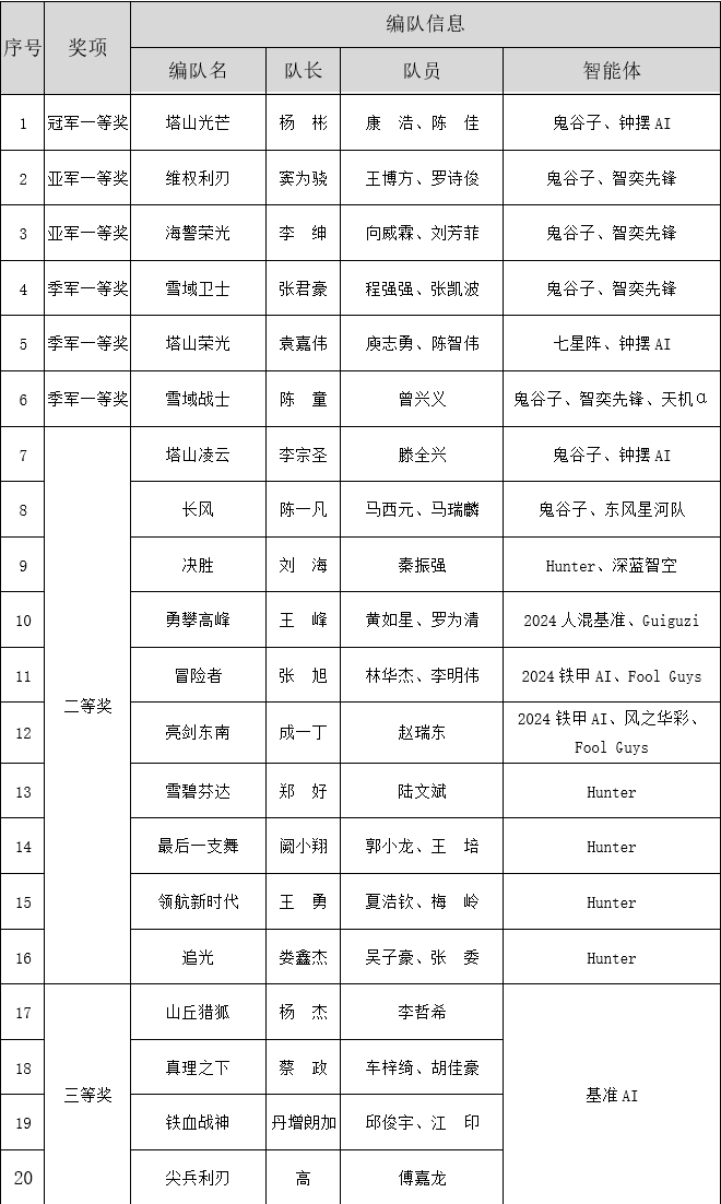 2023庙算杯人机混合对抗赛获奖名单通报