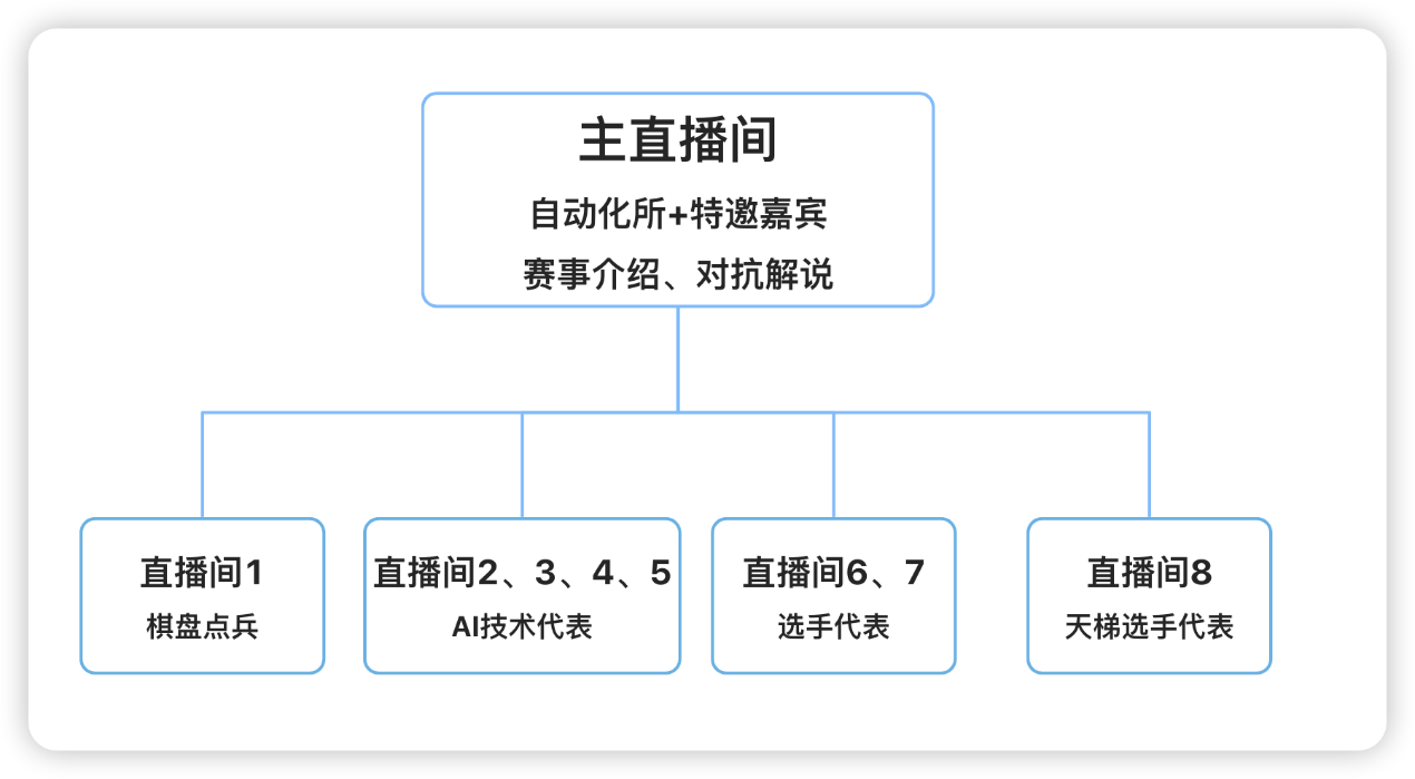 庙算杯·人机混合决赛即将开始，全新打造“1+8”主题型直播新模式